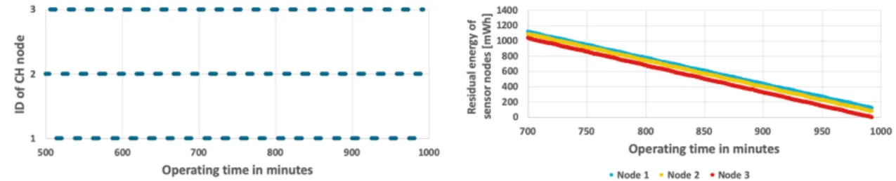 Figure 16. Energy consumption by sensor nodes for FDCR algorithm and fixed probability of event occurrence.