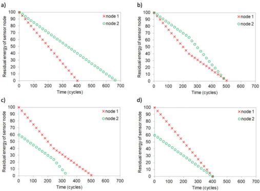Figure 1. Changes of residual energy in WSN for different CH rotation scenarios: (a) the same initial energy levels without CH change, (b) the same initial energy levels with CH change, (c) different initial energy levels with CH change, (d) different init