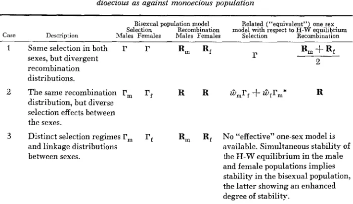 TABLE 1 Equivalent stability conditions for the H-W polymorphic equilibrium for a dioecious as against monoecious population 