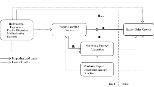Figure 1: Theoretical Framework  