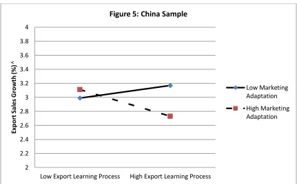 Figure 5: Surface of the Moderating Effect of Marketing Strategy Adaptation  Figure 5: China Sample