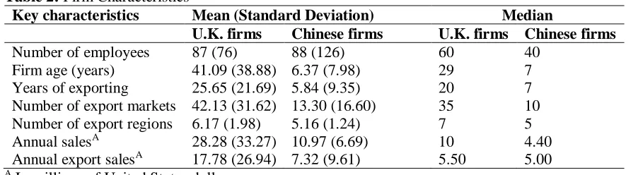Table 2: Firm Characteristics Key characteristics Mean (Standard Deviation) 