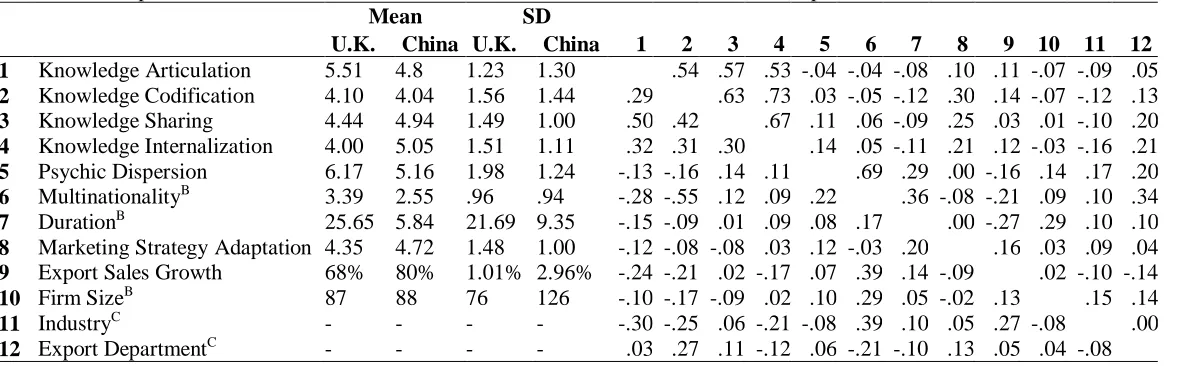 Table 4: Descriptive Statistics and Inter-Construct Correlations for the U.K. and China SamplesA   Mean SD 