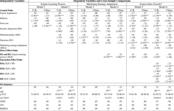 Table 5: Results of Structural Model Estimation  Independent Variables 