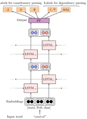Table 1: Comparison of the single-paradigm modelsfor dependency parsing evaluated on the PTB dev setwhere each label is learned as single, 2- or 3-tasks.