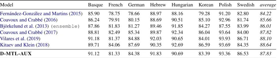 Table 4: Dependency parsing: existing models evaluated with LAS scores on the SPMRL test set.