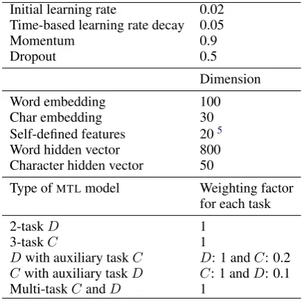 Table 7 shows model hyperparameters.