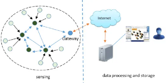 Figure 1.1 Wireless Sensor Network’s components.