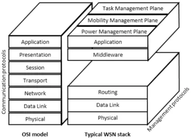 Figure 1.5 WSN protocol stack.