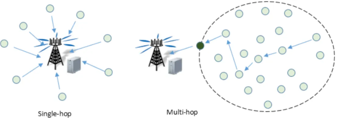 Figure 1.6 Ways to collect WSN data.