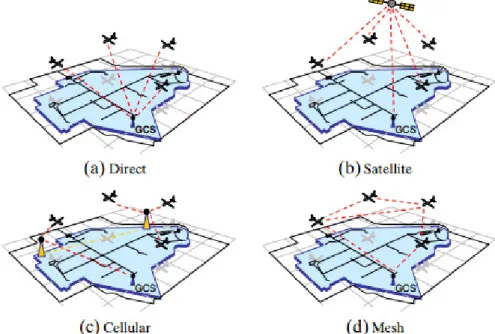 Figure 2.2 Small UAS communication architecture