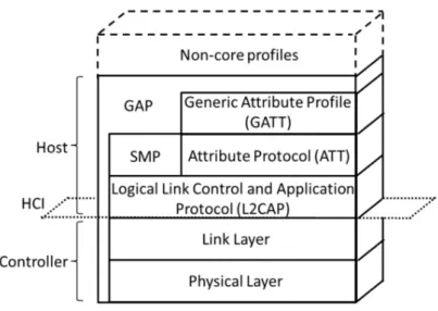 Figure 2.6 BLE protocol stack.