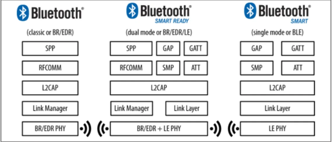 Figure 2.7 Bluetooth device types.