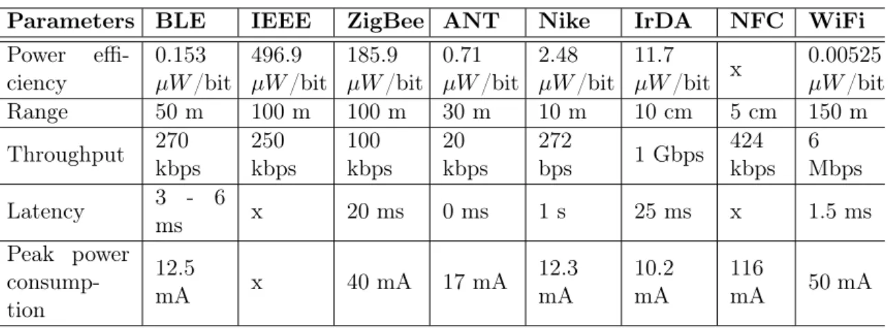 Table 2.2 Communication technologies comparison.