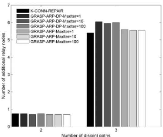 Fig. 1. Number of additional relay nodes needed for the multiple sources - -single corner sink in 25-node networks
