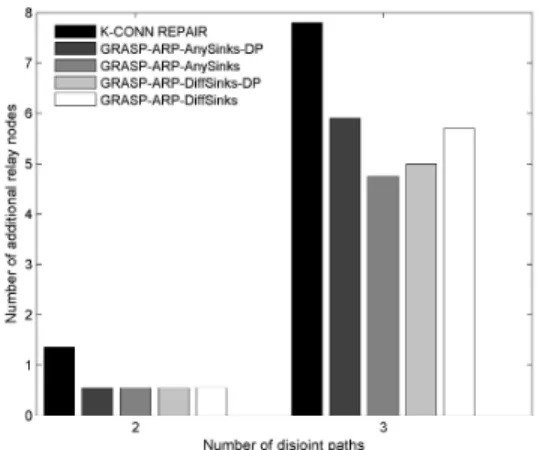 Fig. 2. Number of additional relay nodes needed for the multiple sources - -single centre sink in 25-node networks