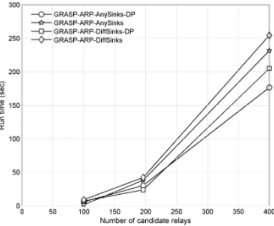 Fig. 4. Algorithms’ run time in increasing number of candidate relays for the multiple sources - multiple sinks in 49-node networks