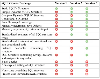 Table 1: Code Challenges for: Code Challenges for SQLIVF-Algorithm Version