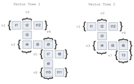 Figure 4: Conditional Vector Trees 