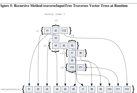 Figure 5: Recursive Method traverseInputTree Traverses Vector Trees at Runtime 