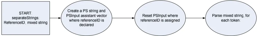 Figure 8: Initial steps of separateStrings 