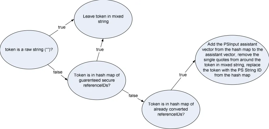 Figure 9: Initial analysis of a mixed string token 