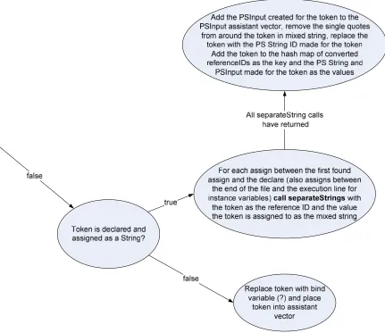 Figure 10: Separation of input variables and recursive separation of Strings 