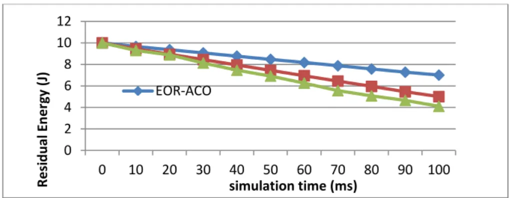 Figure 6: Leftover energy 