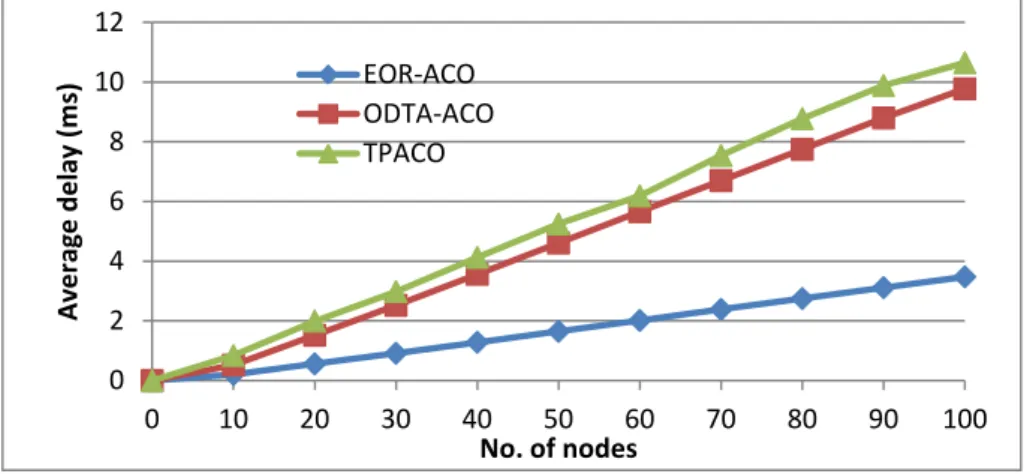 Figure 7: End to End delay  5.  Conclusion 