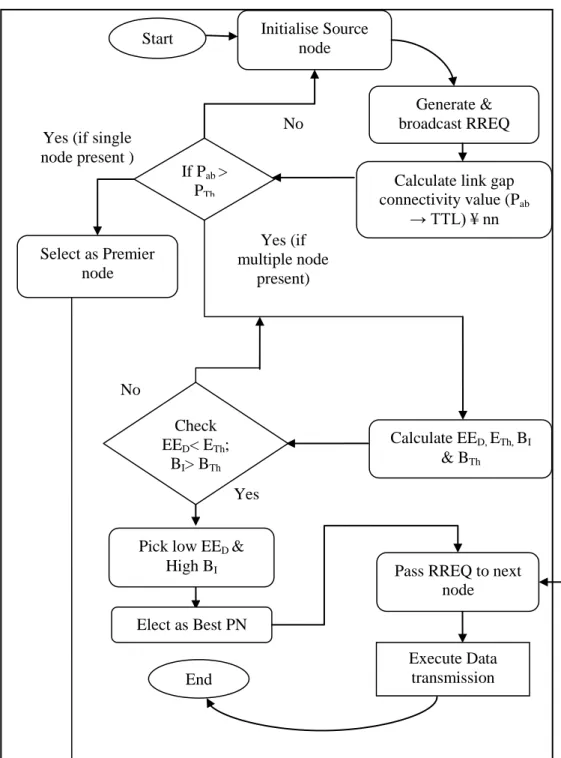 Figure 3: Efficient and optimal routing using ACO Yes 