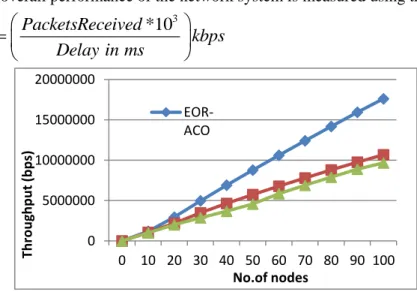 Figure 4: Packet delivery rate  4.2 Throughput 