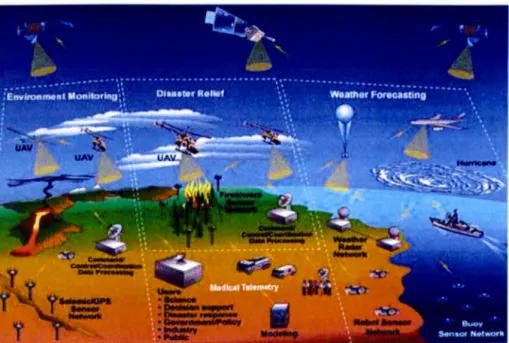 Figure 2.1  : Wirele  s Se n  or Networks App lication  Diagram 