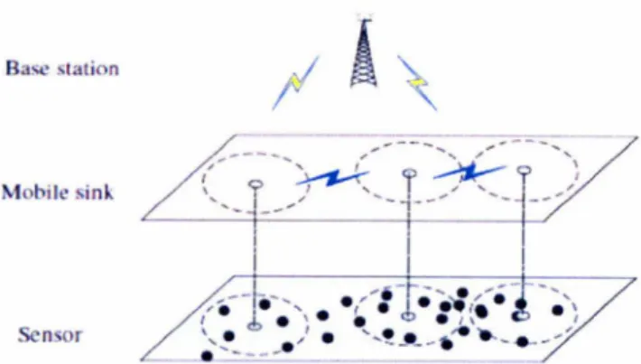 Figure 2.3  : T hree- Tiered  Mobile Si nks  Wireless Se nso r  Netwo rks  wit h Cluster  Stru cture 