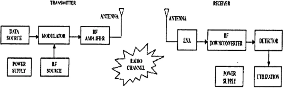 Figure 2.5 : Basic Wireless Communication Model 