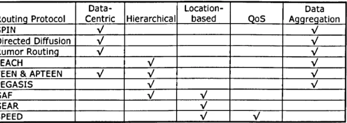 Table 2-2: Classification of Routing Protocols in Wireless Sensor Networks 