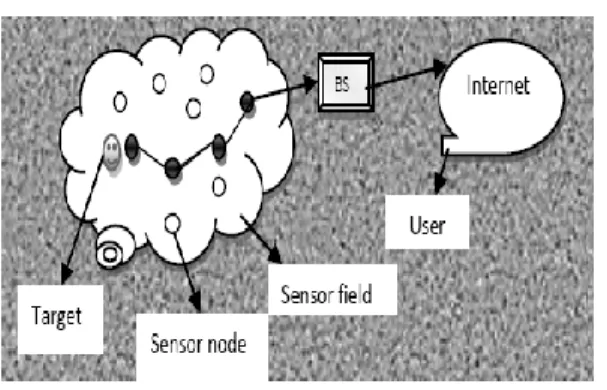 Figure 1 : Wireless Sensor Network