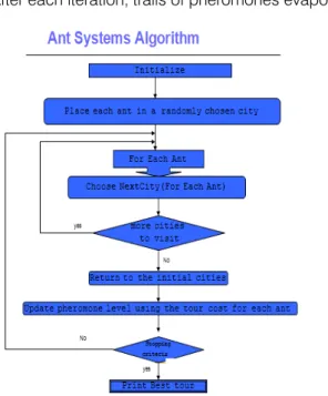 Figure 2 : Ant System Algorithm c) ACS (Ant Colony System)