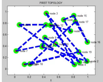 Figure 3 : Node are deploy randomly 