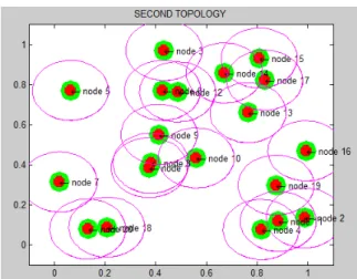 Figure 3 : All sensor node are in range of each other 