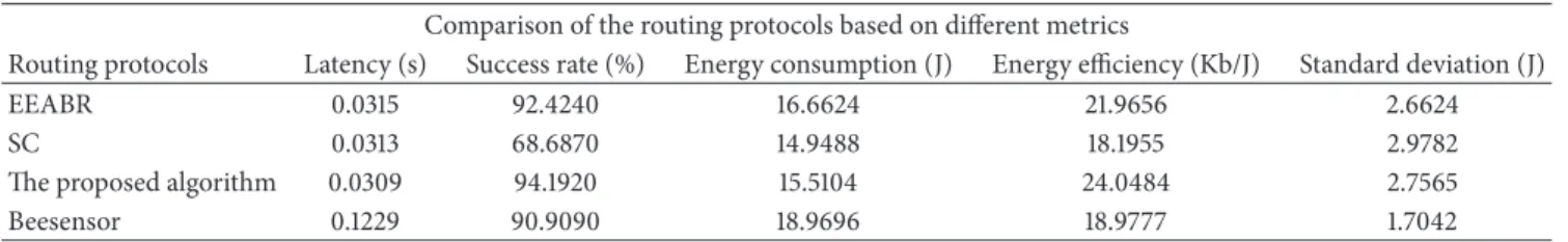 Table 2: Comparison of routing protocols in converge-cast scenario based on different metrics.