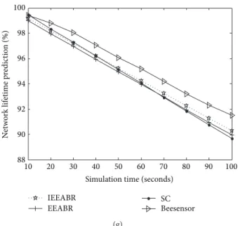 Figure 4: Performance evaluation in Converge-cast scenario among four protocols: (a) energy consumption, (b) energy efficiency, (c) energy consumption for different network’s densities, (d) latency, (e) success rates, (f) standard deviation and (g) network
