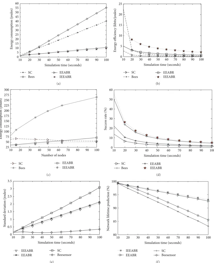 Figure 5: Performance evaluation in target-tracking scenario among four protocols: (a) energy consumption, (b) energy efficiency, (c) energy consumption for different network’s densities, (d) success rates, (e) standard deviation and (f) network lifetime p