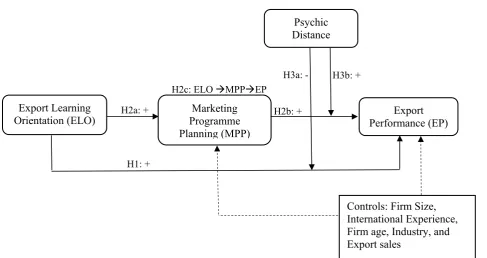 Figure 1: Theoretical Framework 
