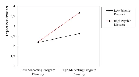 Figure 2: Surface Plot of the Moderating Effect of Psychic Distance on Export Learning 