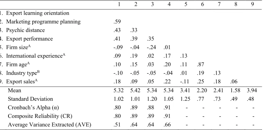 Table 4: Descriptive Statistics, Correlations and Validity  