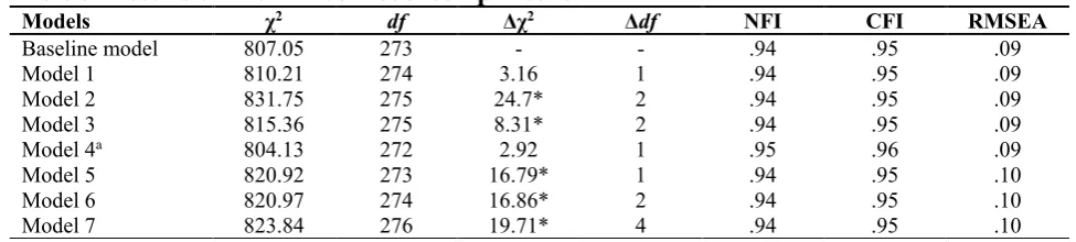 Table 5: Results of alternative model comparisons 