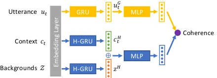 Figure 4: Illustration of coherence assessment, whereH-GRU refers to hierarchical GRU and the symbol ⊕denotes vector concatenation.