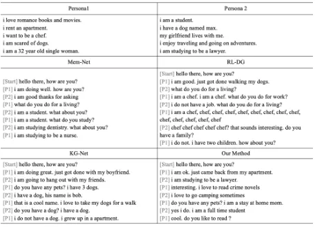 Table 3: Simulated dialogues with the same personas and start utterance.