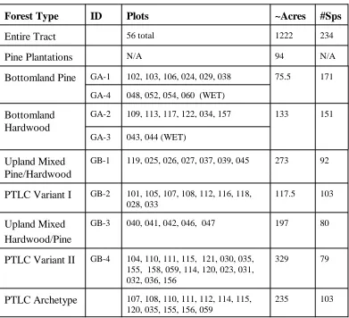 TABLE 4: Forest Types and Associated NCVS Plots  