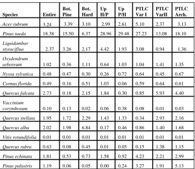 TABLE 2:  BASAL AREA OF SELECTED SPECIES (m 2)